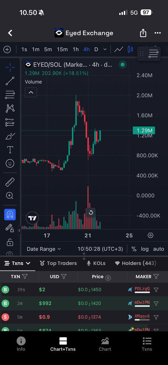 Bujaa08AREA's tweet photo. Gm fam 😎

$EYED chart looking strong again after the retrace.

Yesterday they added OpenAI pre-IPO, and the team has been shipping bullish updates literally every day. This isn’t random hype — it’s consistent building + narrative.

We’re still early in this journey.

100M market cap by end of 2026?  
Let’s see how this plays out… the beast is still in the making 🧠🔥
Test it your self and see that the tech is there 👇🏾
https://t.co/DKE8dOboKC
#EYED #Solana #Crypto #Altcoins #Web3 #DeFi #SolanaEcosystem #LowCapGems #CryptoGems #DEX #Trading #Investing #Bullish