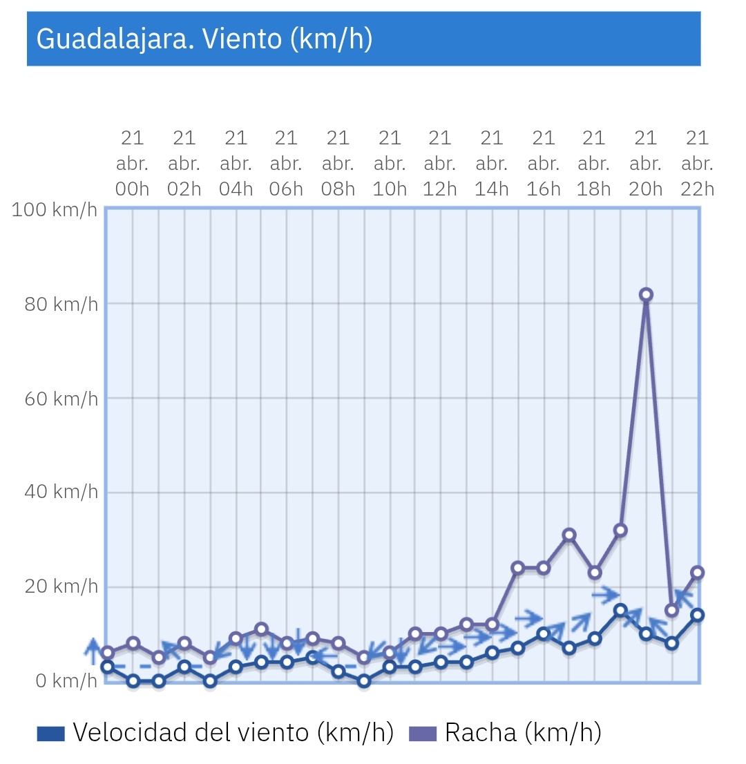 Meteo Guada ☀️🌧️🌩️🌨️ tweet media