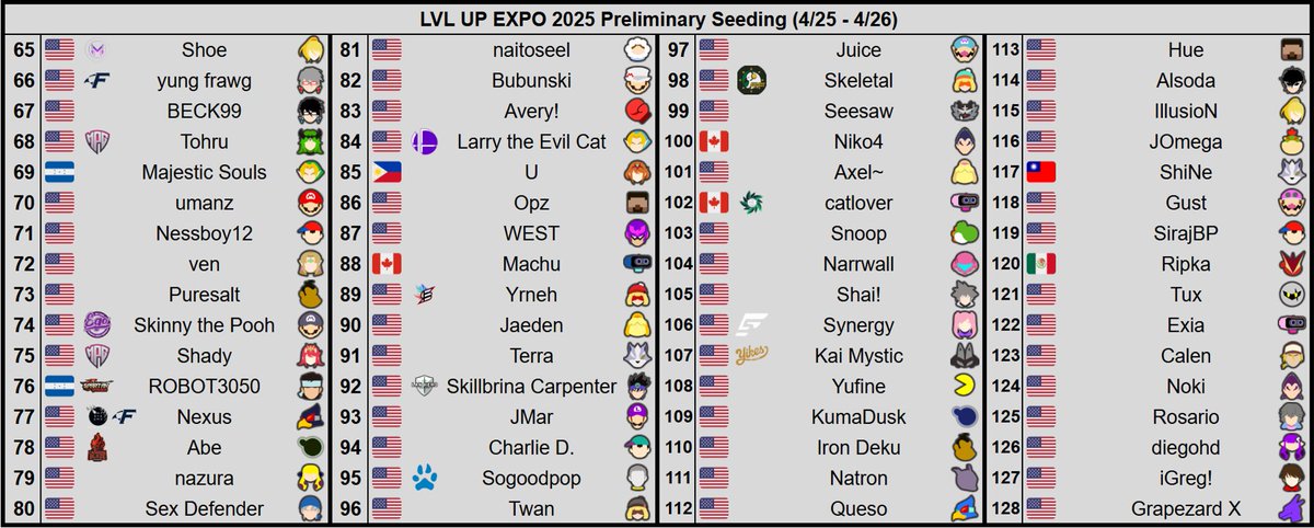 TheThiefOfLight's tweet photo. LVL UP EXPO 2026 preliminary seeding. One of North America's largest tournaments of the year, this event features Sonix, Hurt, Miya, acola, Carmelo, Doramigi, Zomba, MkLeo, Sparg0, Syrup, Tweek, Light, and tons more talent from across the globe! Don't miss it! https://t.co/MMiUYXOuS9