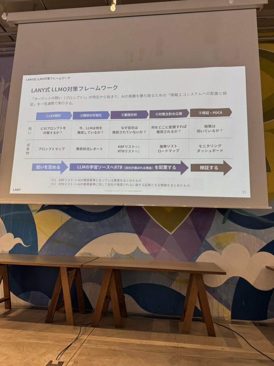 yukimeru0305's tweet photo. Ahrefs Japan MeetUp
LANY竹内さんによるLLMOの話

＜AIが意思決定に大きな影響を与えている＞
・事業会社の方が顧客10人にデプスインタビューしたところ、3人が認知経路でChatGPTと答えた。
・自社についてAIに聞くと「ブラック」「残業が多い」といった

ネガティブな結果が表れてきて内定辞退に繋がってしまった・・・プロンプトの中にペルソナの深くて細かいニーズが込められるようになった。

＜SEOとLLMOの違い＞
SEO
ユーザーが自分自身で情報を探し、比較検討する
↓
まずはサイトに訪問してもらう事が大事
↓
入口となるTOFU/BOFUで戦う

LLMO
AIが比較検討・判断して回答する
↓
AIに名指しで推薦してもらうことが大事
↓
出口に近いMOFU/BOFUで戦う

＜LLMO対策フレームワーク＞
①CEP設計
⓶現状の可視化
③要因分析
④対策方針の立案
⑤検証・PDCA

＜LLMO　CEP設計＞
AI検索時代はAICAS
相談（ASK）
興味（INTERST)
確認（CONFIRM）★
購買（ACTION）
共有（SHARE）
の中で、
AIが相談（ASK）、確認（CONFIRM）のタイミングで使われている。

@take_404 @seootaku 
#ahrefsjpmeetup