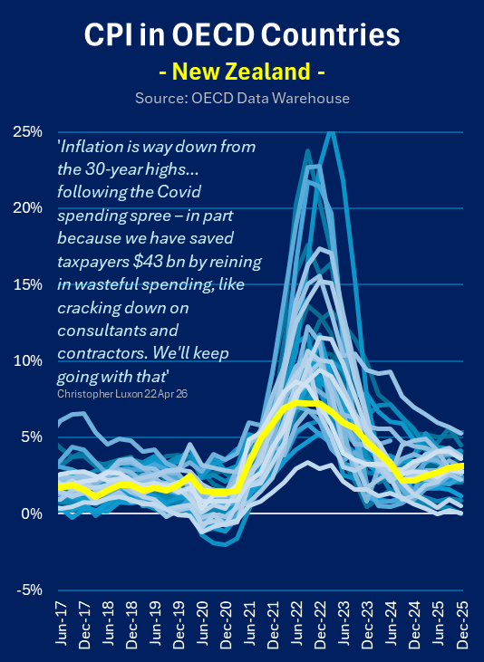 Four things that everyone should know about the whole 'Labour blew up inflation.. bbbut we're responsible economics managers'.
1. The world caught a bout of inflation. NZ was pretty muted - mainly because of where we are and because we're not reliant on imported gas (yet) [🧵1/4]