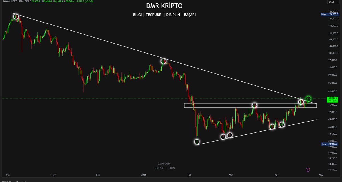 KriptoDmr's tweet photo. Günaydın☀️

$BTC yeniden $78.000'e yükseldi. ETF ve STRC alımlarının pozitif etkisi devam ediyor. 

Son videoda bahsettiğim gibi #Bitcoin $74-75k aralığına retest yaptı ve şuanda düşen trendi tekrar deniyor. 

Düşen trend üzerinde gerçekleşecek kapanışlar yükselişin devamlılığı açısından pozitif olacaktır. 

Günlük kapanışın $78k civarında gerçekleşmesi ile düşen trend kırılmış olacak ve bu kırılımla fiyatın $93-101k aralığına doğru bir yükseliş yaşama ihtimali son derece yüksek görünüyor.

$74-75k aralığında ki destek bölgesi korunduğu sürece pozitif görünüm devam edecektir. Gün içinde balina aktivitesi, likidasyon seviyeleri ve CVD gibi güncel verileri de paylaşacağım arkadaşlar.

Herkese güzel bir gün ve bol kazançlar diliyorum.