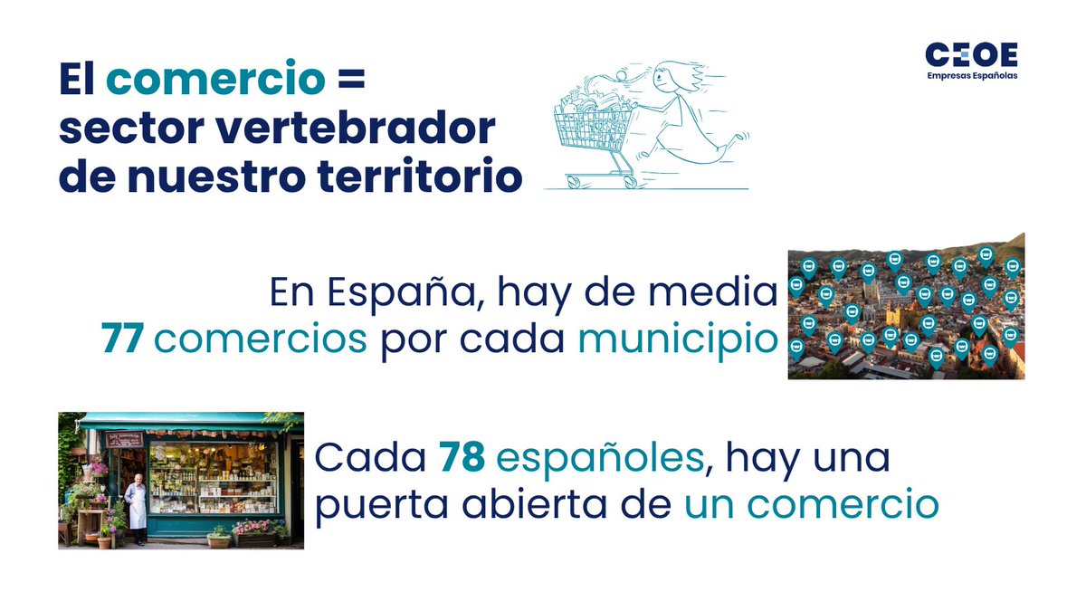 CEOE_ES's tweet image. 🤔¿Sabías que en España hay 77 comercios de media por cada municipio?

El sector de #comercio vertebra nuestro territorio, creando el 17% del #empleo🛍️

Aprende más sobre esta actividad en el 'Encuentro del Comercio' @_CECAM el día 29 de abril en Toledo👉ceoe.es/es/6-encuentro…
