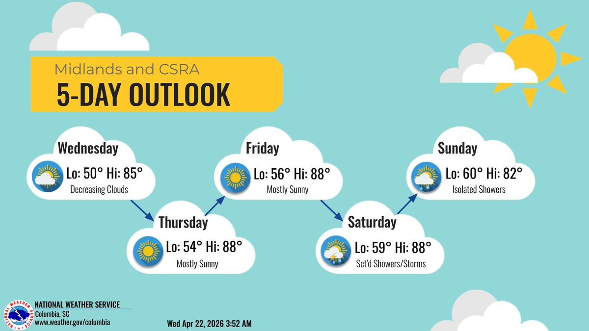 NWSColumbia's tweet image. Warmer and dry for the second half of the week. A cold front this weekend will lead to chances for rain showers and storms. #scwx #gawx