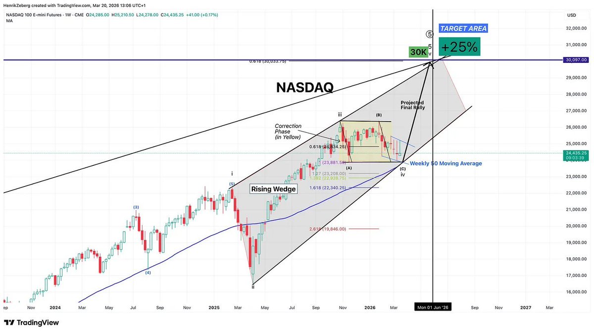 Henrik Zeberg tweet media