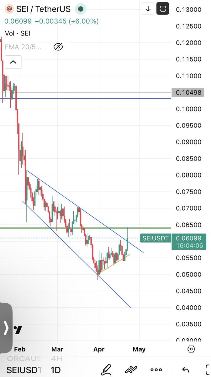 sei-network:native that was a quick break out of bull flag formed since 6th February however it has a bigger resistance of previous low of $0.06 from $sei inception to break upwards. Easy x20 with this coin.