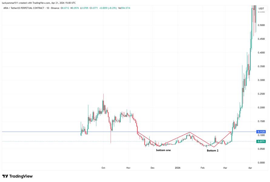 Cryptobullmaker's tweet photo. $Aria 15x after breaking a perfect double bottom 

$Evaa will go multiple xs Broke a double bottom and retested 

And also falling wedge breakout retest 

Soon it will go huge dont miss it 

Comparison below 👇 https://t.co/o8YbDm5l7L
