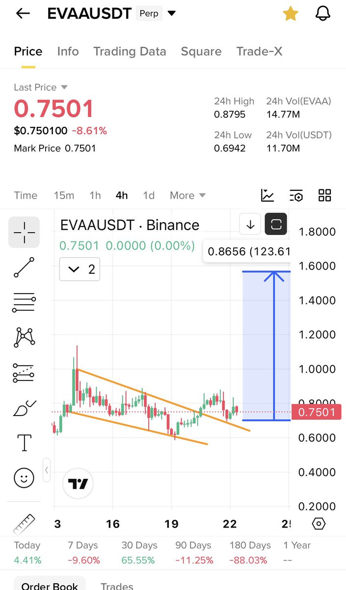 Cryptobullmaker's tweet photo. $Aria 15x after breaking a perfect double bottom 

$Evaa will go multiple xs Broke a double bottom and retested 

And also falling wedge breakout retest 

Soon it will go huge dont miss it 

Comparison below 👇 https://t.co/o8YbDm5l7L