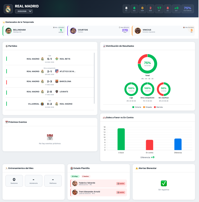 toplidercoach's tweet photo. 📋 Planificador PRO

Control total de tu equipo 👇
⚽ Sesiones
📅 Partidos
📊 Rendimiento

Todo en un dashboard claro

Ahorra tiempo y trabaja como un PRO 🔝

🔥 +2.000 ejercicios

👉 https://t.co/j2nP6DJjgk https://t.co/TsHFTI31fK