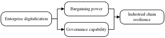 Systems_MDPI's tweet image. Newly published research in #mdpisystems 👉brnw.ch/21x1OG8

#Digitalization and #IndustrialChainResilience: Evidence from Chinese Manufacturing #Enterprises

by authors Prof. Dr. Hua Feng and Dr. Yewen He from @bjtu1896