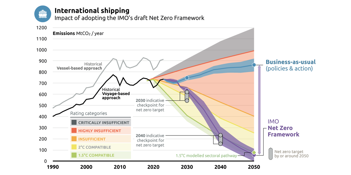 ClimateActionTracker @catclimate.bsky.social tweet media