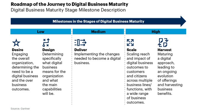 TheDigitalLand1's tweet image. As organizations mature in their digital business journeys, PMO leaders need to shift their focus to support targeted talent, risk, and strategy-related capabilities, to continue adding enterprise value.

#infographic Source @Gartner_inc rt @antgrasso #DigitalTransformation #CEO