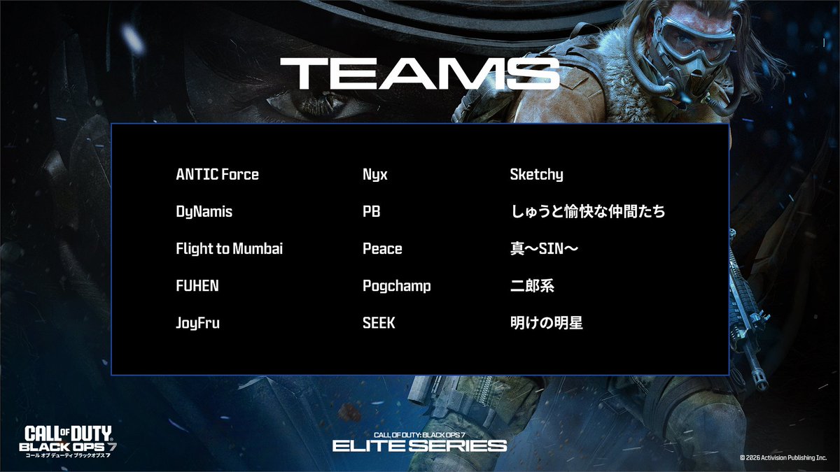 CallofDutyJP's tweet image. 🏆「CoD:BO7 - Elite Series」の出場チームはこちら！

Day2へ進出するのは一体どのチームになるのか。

📅4/25, 4/26

🎥配信はこちら（Day2のみ）
youtube.com/live/49eXN6FYq…
twitch.tv/callofduty_jp

#CallofDuty
#BlackOps7