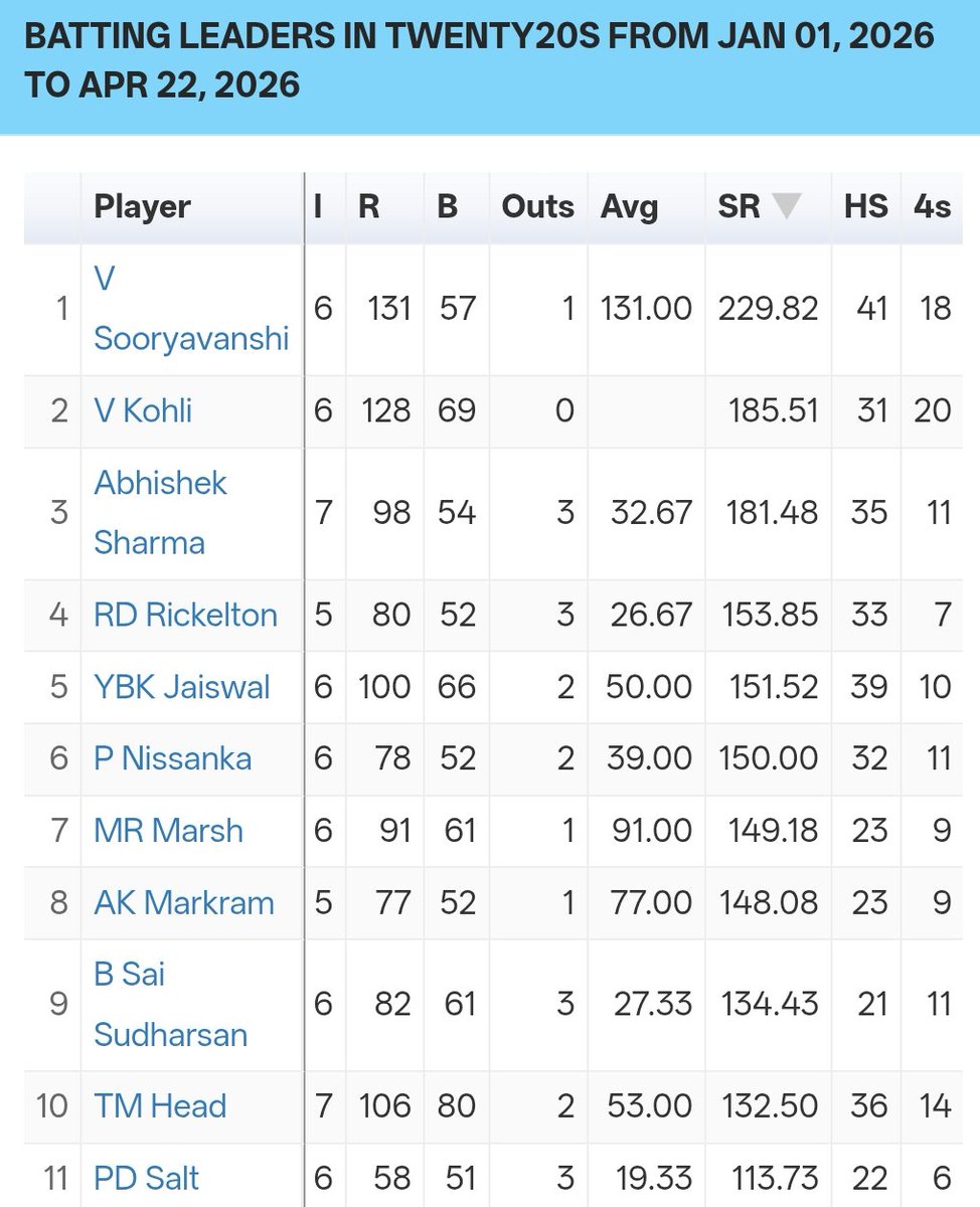 Batters usually play their first 8-10 balls in the first 4 overs.

Among all the batters that have at least faced 50+ balls in the first 4 overs, Kohli has the 2nd best SR and Salt has the worst SR.