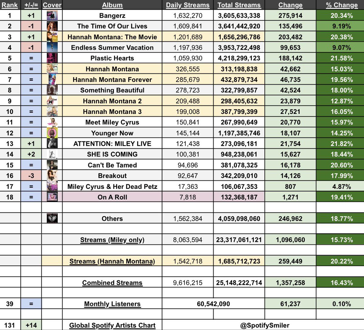 Soy | Miley on Spotify tweet media