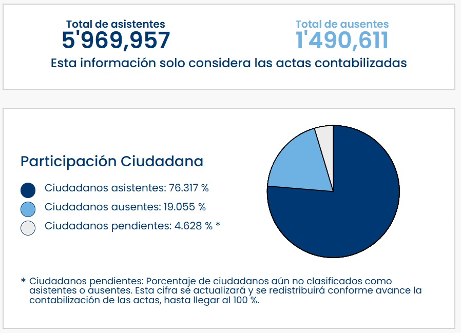 Chocomentayron's tweet photo. Solo diré que según la ley orgánica de elecciones, (n 26859) en el artículo 364, es súper ilegal lo de las #complementarias , xq el porcentaje no llega ni al 50%. Respeten las pocas leyes que tenemos por favor. #peru #EleccionesPerú2026 https://t.co/KB3k92GOMa