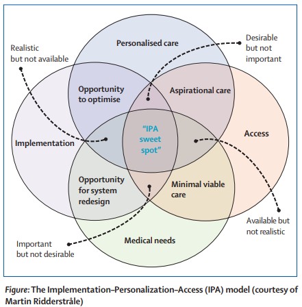 TheLancetEndo's tweet photo. New—A conceptual framework for modernising and right-sizing global diabetes care https://t.co/HdJA2rkTj2
#diabetes https://t.co/Ux88vtc4UJ