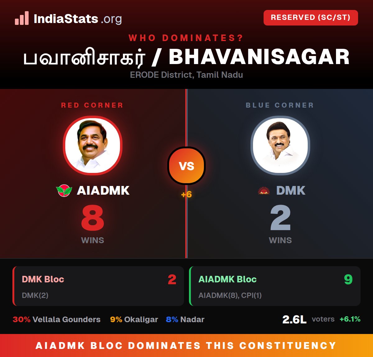 india_stats_org's tweet image. 🔍 Bhavanisagar Assembly, Tamil Nadu

Last won in 2021 by A Bannari (AIADMK).
Explore election history, vote shares, winning margins &amp;amp; voter turnout since 1977.

👉 indiastats.org/tamil-nadu/ass…

#Bhavanisagar #ERODE #TamilNaduElections #IndiaStats #TamilNaduPolitics