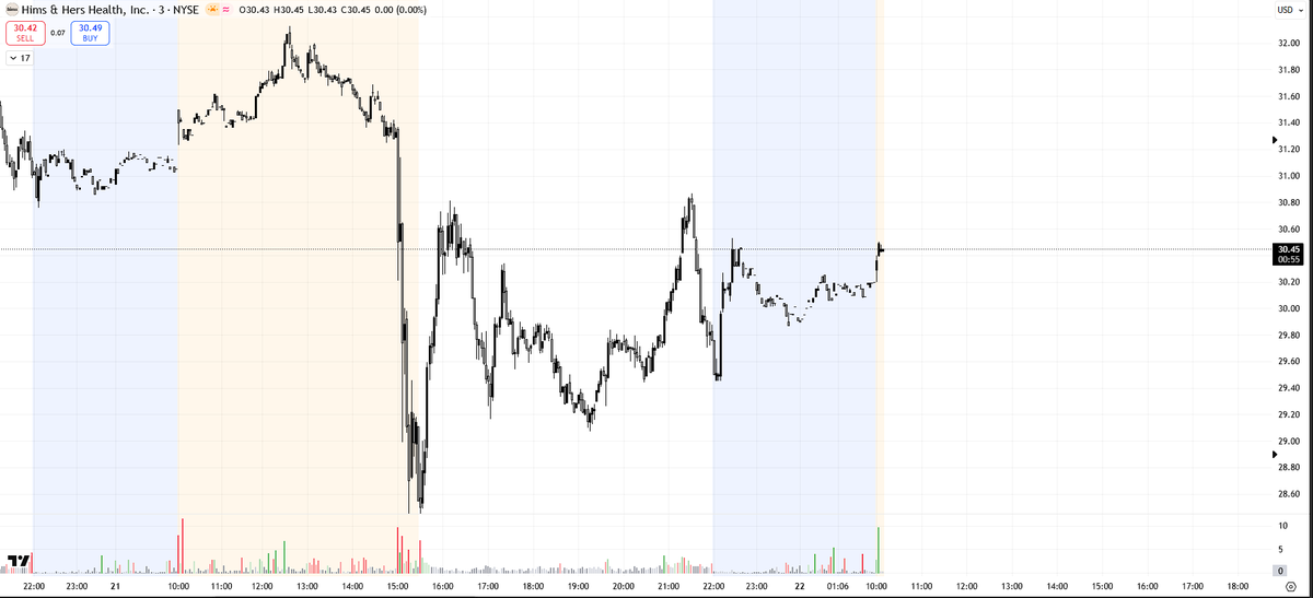 Crypto bros all over this ! had fun flip-flopping around on it yesterday whilst crypto is boring af, no way a long term hold but just making the most of the intraday volatility. To your guns !