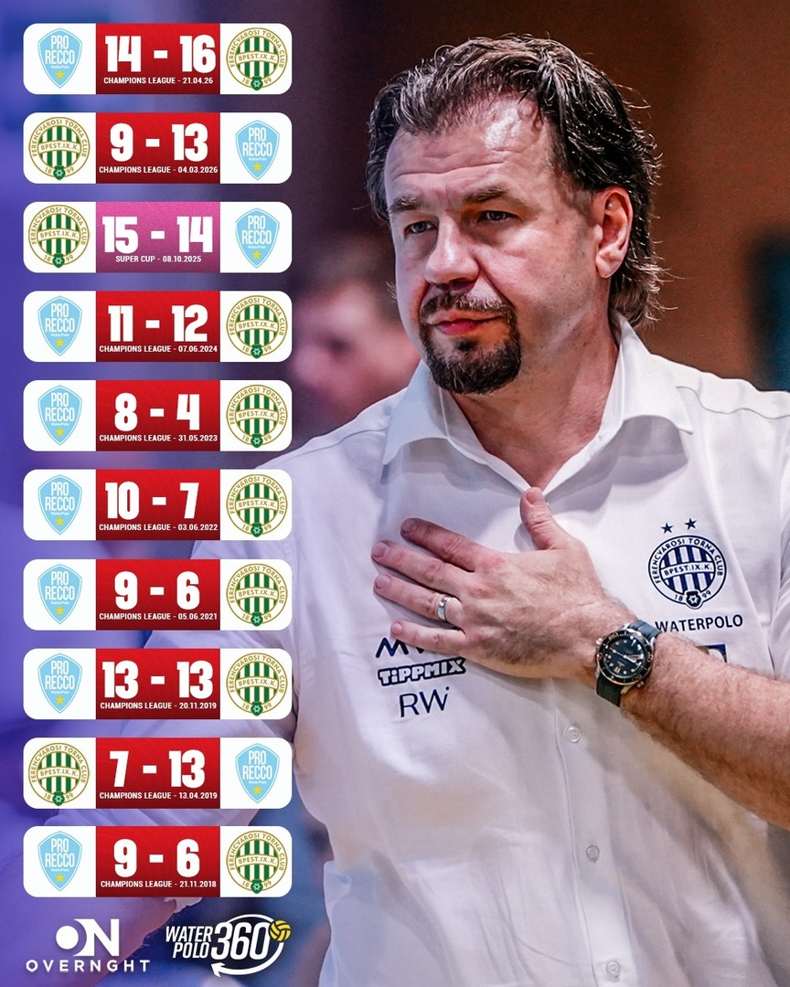 FTC did it again! 🇭🇺

Despite Pro Recco leading the last 10 meetings 6-1-3, Ferencváros have now won 3 of the last 4 clashes between the European heavyweights. 🔥

Has momentum shifted? 👀