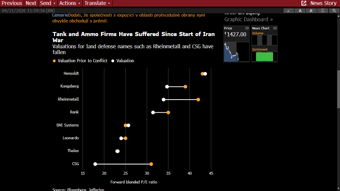 PHadrousekFio's tweet image. Jak se od zač. války na Blízkém východě snížila valuace zbrojařů v Evropě (spadla) 
#defense 
#CSG náš TOP pick