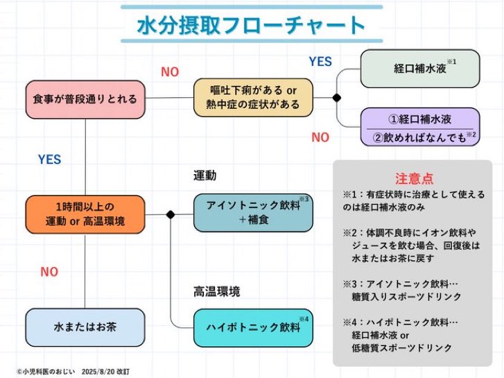 nobu_pediatric's tweet photo. 日本人は塩分過剰民族なので、普通に食事をしている人の水分摂取は水かお茶でええんよ

・スポーツドリンクは1時間以上の運動時
・経口補水液は熱中症、脱水症の治療時

に限った方がええんじゃ https://t.co/NRrGTdKB46