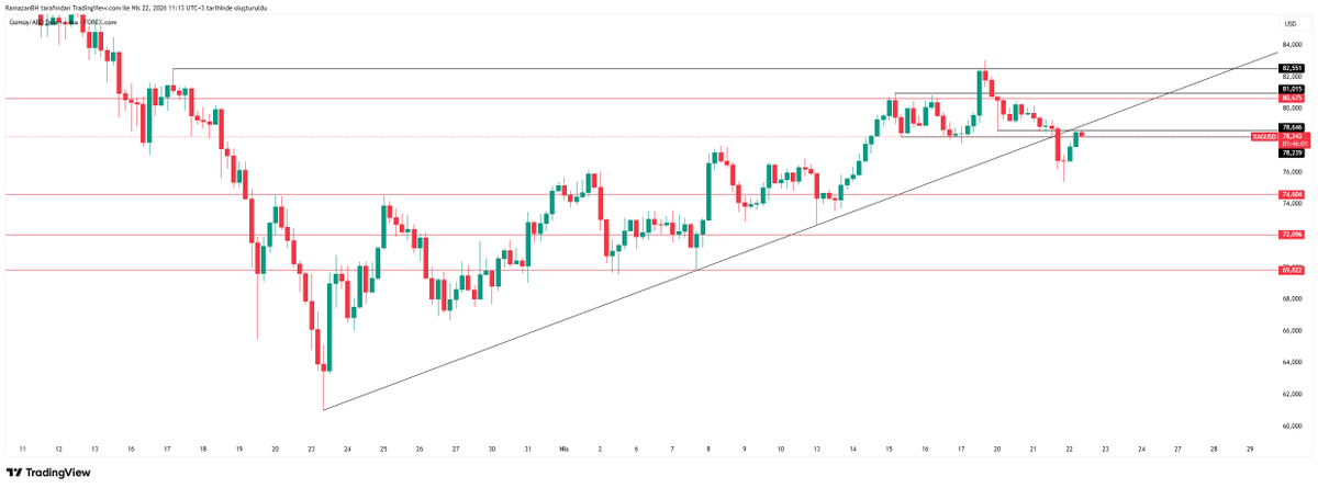 traderramooo's tweet photo. #XAGUSD
Retest diyebilir miyiz ? https://t.co/8kUg979FPp