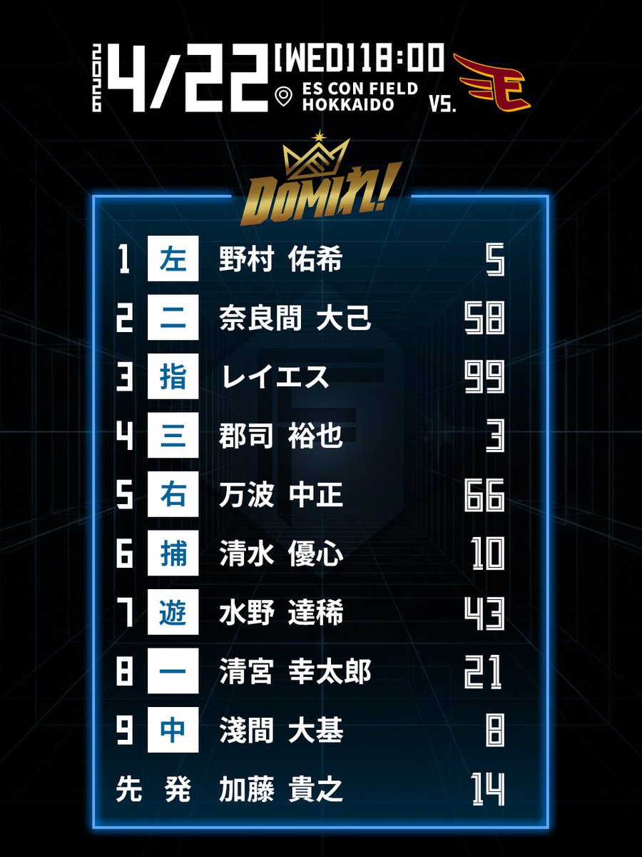 本日のスタメン！

ファイターズトレカで今日のヒーローを予想！
fighters.orical.jp

Fビレッジ公式アプリ内ファイターズNAVIで選手・試合情報をお届け！
hkdballpark.go.link/launch?route=f…

#ドミれ
#lovefighters