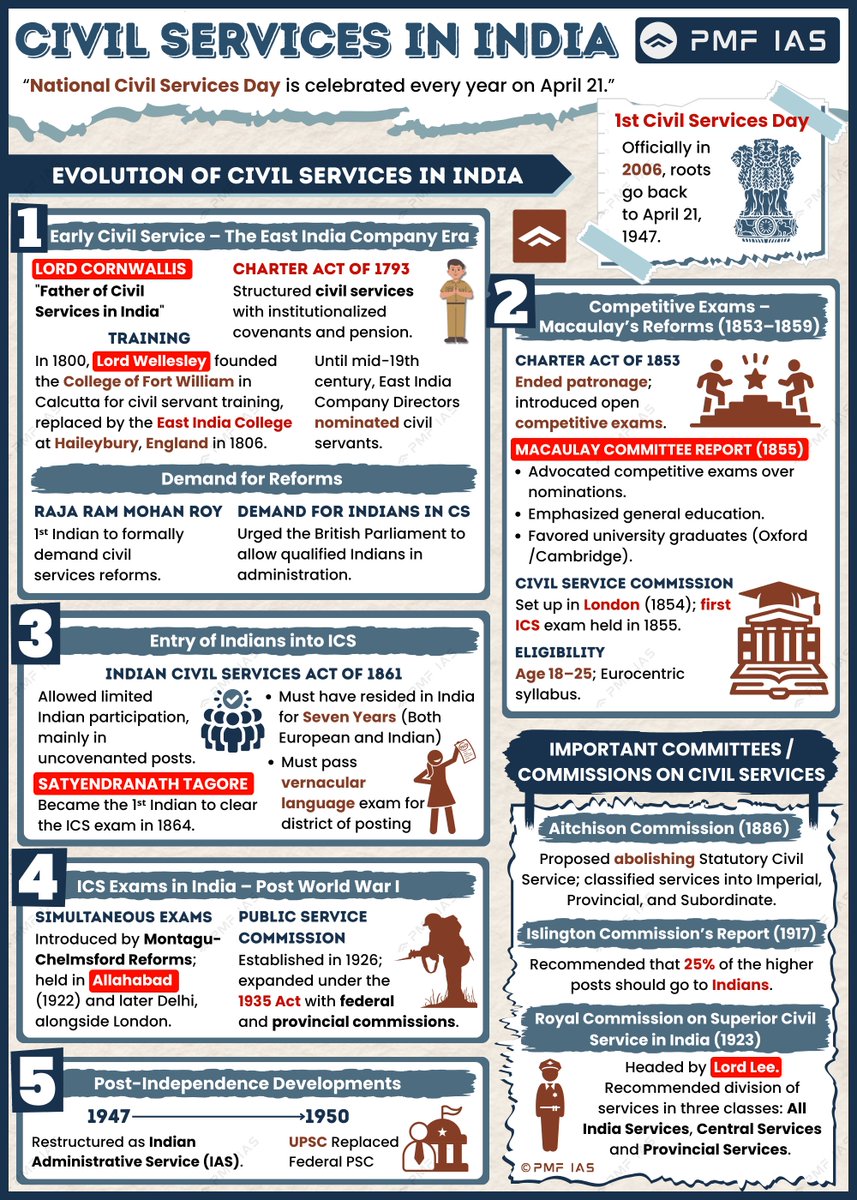 pmfias's tweet photo. Civil Services in India 🇮🇳 https://t.co/G3Y7FP0aox