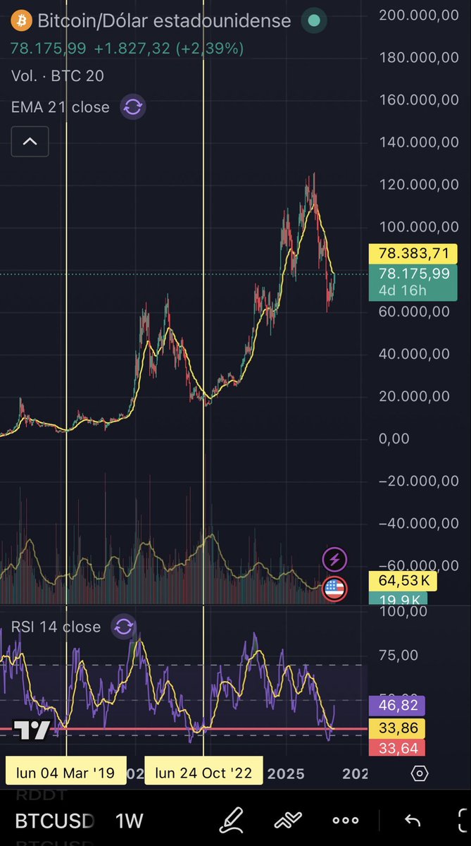criptoadviser's tweet photo. Bitcoin testeando la EMA21 semanal 👀

Las últimas 2 veces que la rompió con el RSI en estos niveles… arrancó el bull run.

Estamos exactamente ahí de nuevo. 

Casualidad o no, yo ya sé dónde estoy parado. 🐂🔥

#Bitcoin #BTC #Crypto https://t.co/JpyHp2AzeQ