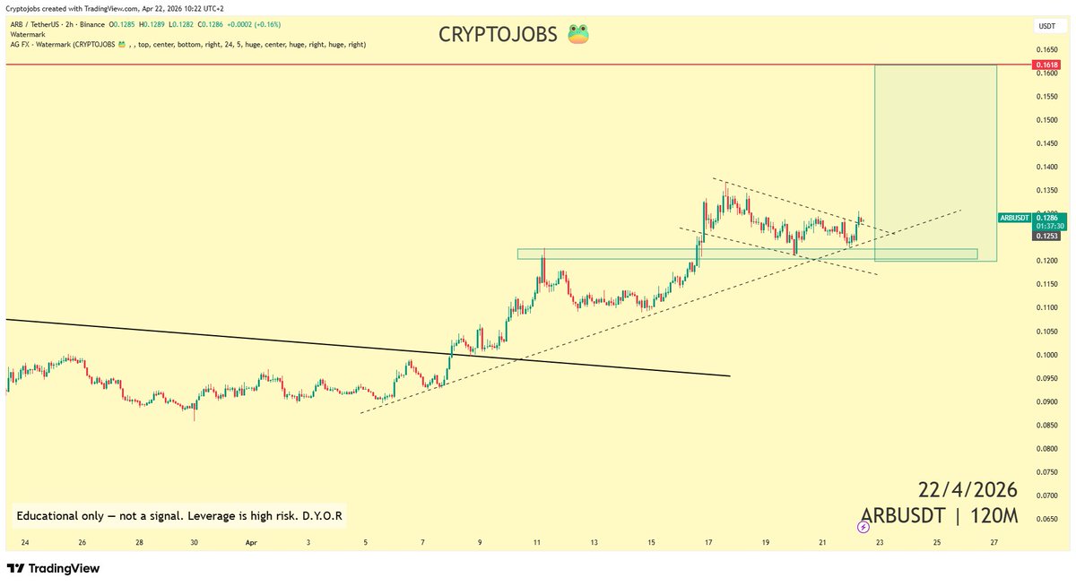 CryptoJobs3's tweet image. same for $ARB, it hit my TP1

If trend &amp;amp; green zone hold, this one could push much higher! 

#trading