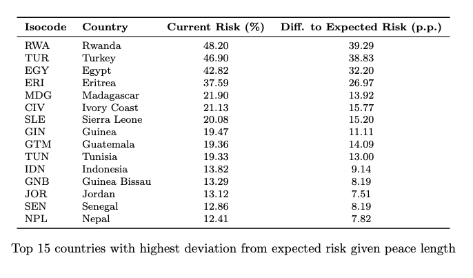 conflictforeca1's tweet photo. 📢 MARCH UPDATE – Part 2 (with UCDP fatalities)

• Predicted fatalities: rankings remain stable, with Ukraine far above others and the same core group dominating

• Deviation from expected risk: Rwanda, Turkey, and Egypt still lead, with some reshuffling (e.g. Guinea rising) https://t.co/LVJenFEMCx