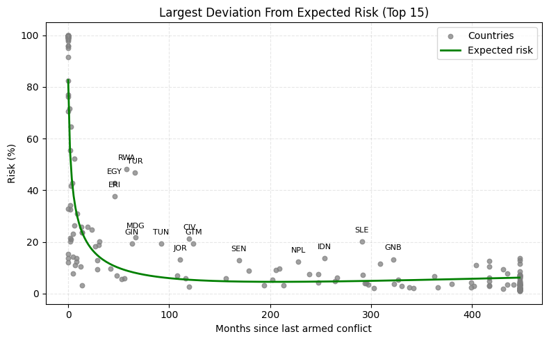 conflictforeca1's tweet photo. 📢 MARCH UPDATE – Part 2 (with UCDP fatalities)

• Predicted fatalities: rankings remain stable, with Ukraine far above others and the same core group dominating

• Deviation from expected risk: Rwanda, Turkey, and Egypt still lead, with some reshuffling (e.g. Guinea rising) https://t.co/LVJenFEMCx
