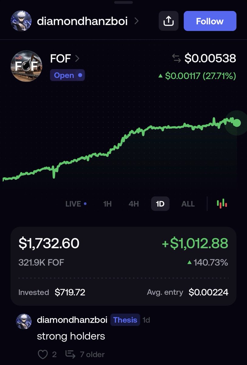 diamondhanzboi's tweet image. 140% on $FOF 

First call on IG at $1.1M
Now $5.3M.

Oil narratives best narratives so far 

#solana #fof #oil