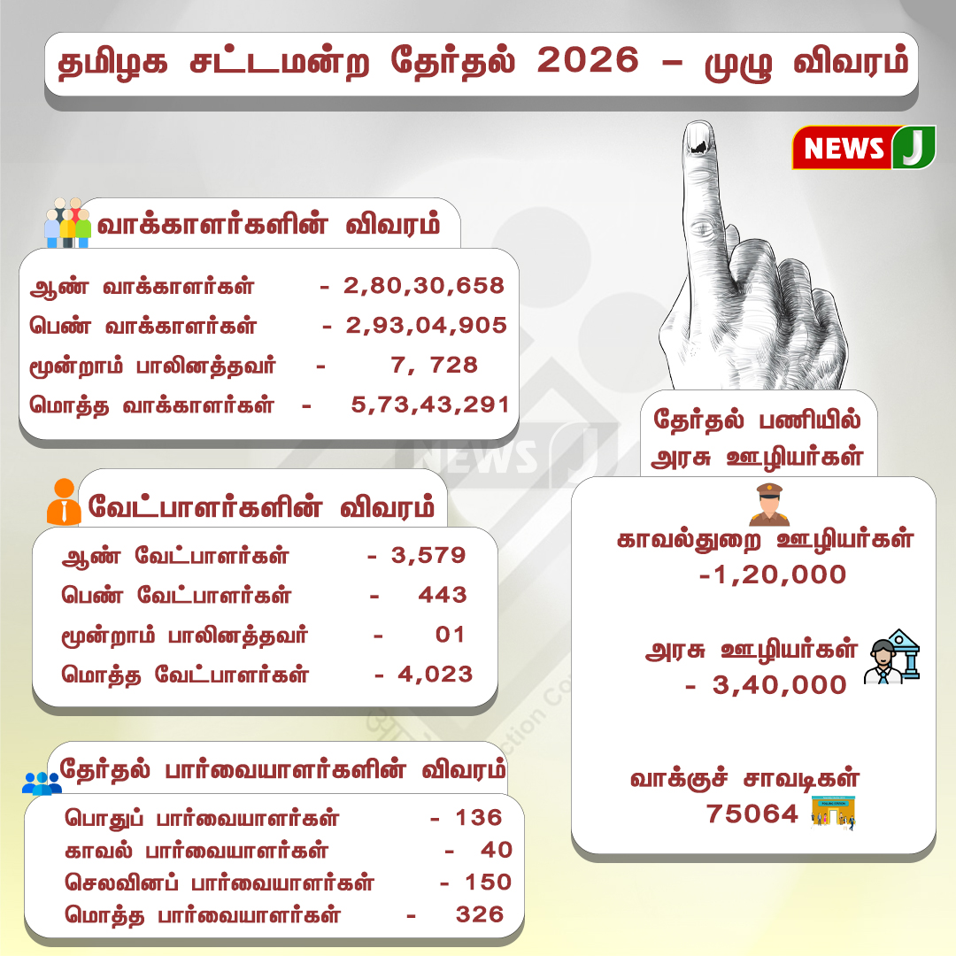 NewsJTamil's tweet image. தமிழக சட்டமன்ற தேர்தல் 2026 -முழு விவரம்

#TamilNadu #Election2026 #Voting #Democracy #NEWSJ