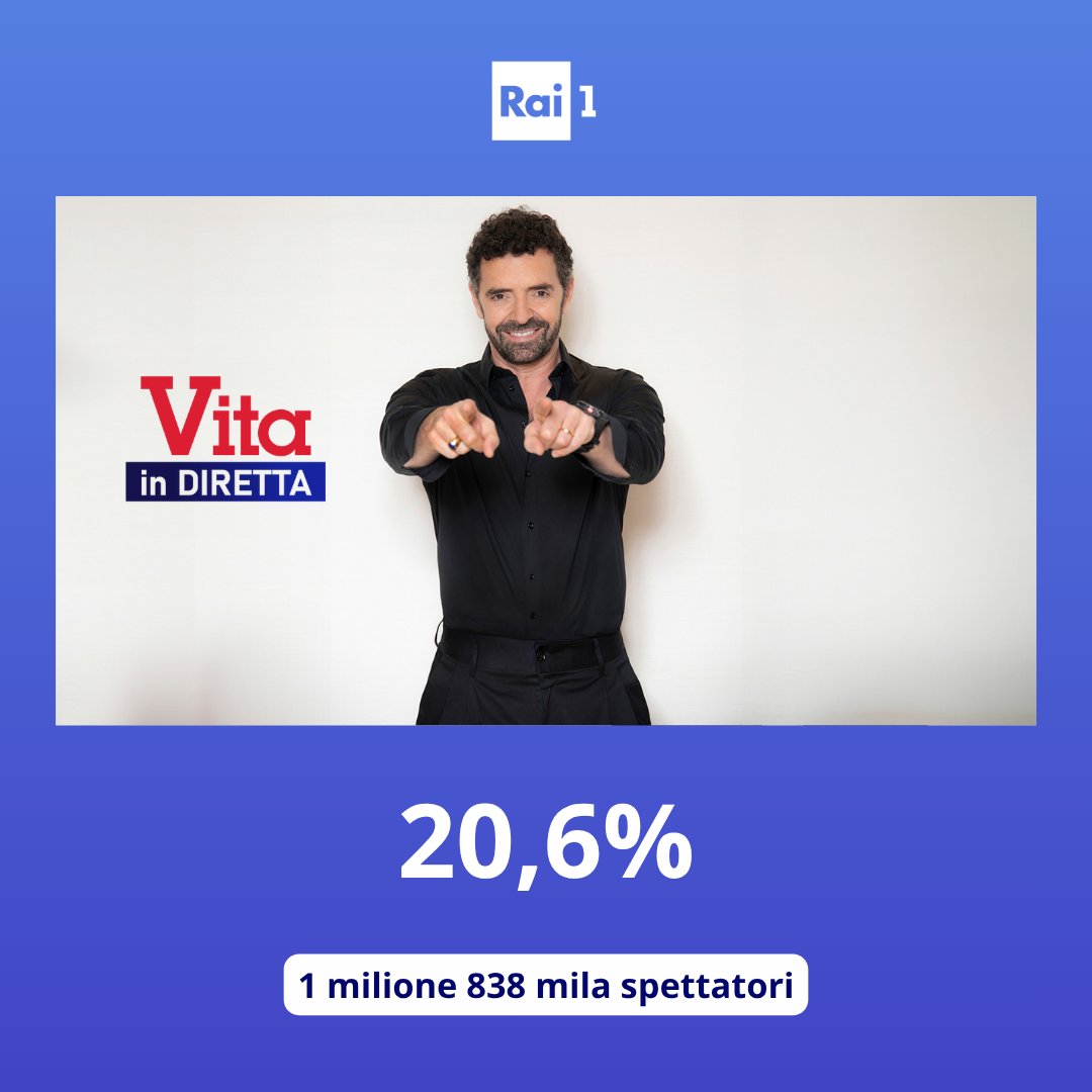 Raiofficialnews's tweet image. #VitaInDiretta registra il 20,6% di share con 1 milione 838 mila spettatori.
#AscoltiTv