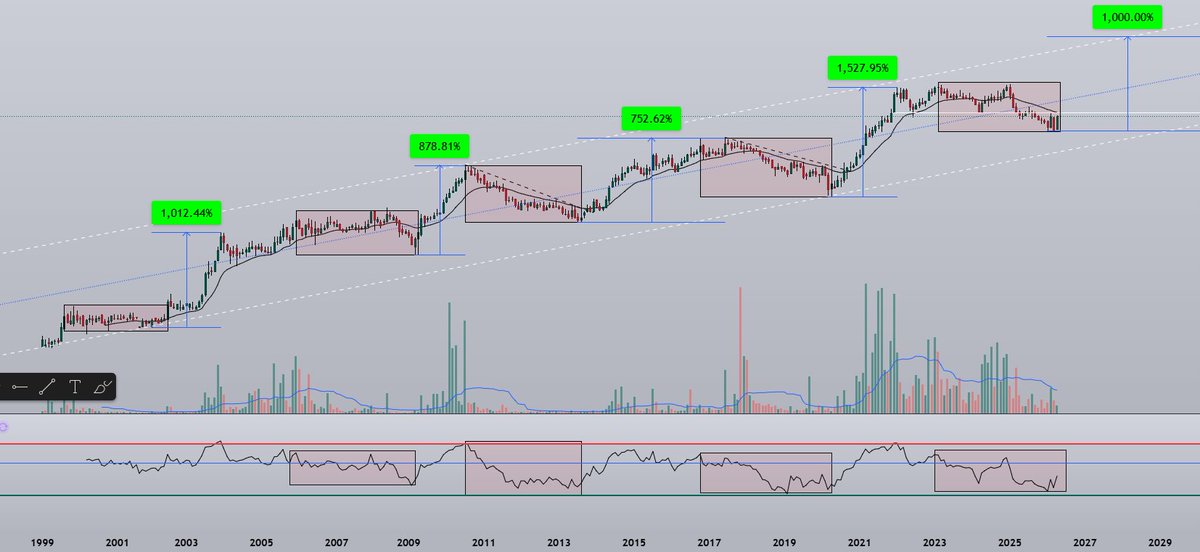 what is the probability of happening 1000% move again ?  Will share the name once set up ready on daily chart.