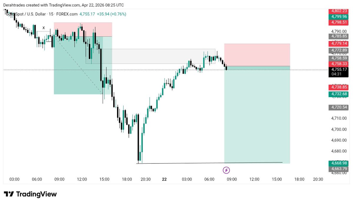 Deratrades_'s tweet photo. Sell idea on XAUUSD
So help me God 🥺 https://t.co/xRoBD2UErM