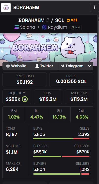 BORAHAEM_'s tweet photo. $BORAHAEM now at DEXS HP #21 on Solana 🚀💜

📈 $119.2M MCAP
🔥 $1.1M Volume
💧 Strong liquidity
👥 5.8K+ Buyers
⚡ 8.1K Transactions

Still climbing the rankings while keeping volume active.

CA:
Gg3gYix6aL2HXj6UyJ5cH8UnLsXxK19BaPJMjUKYMJ3g https://t.co/WTXhxifTWK