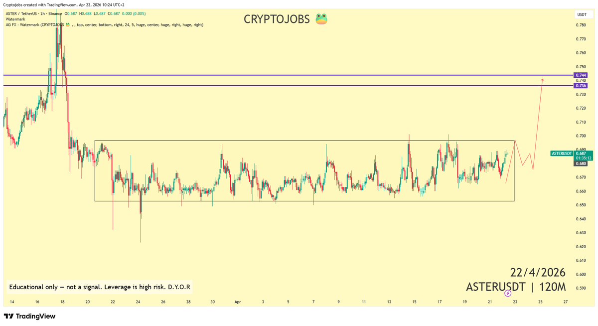 CryptoJobs3's tweet image. Same for $ASTER, I entered around range low

TP1 hit, now i'm waiting for the real breakout!

not financial advice 

#ASTER #trading