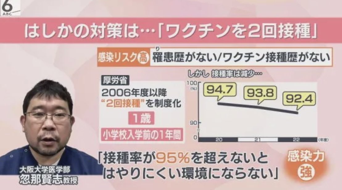「接種率が95%を超えないと はしかがはやりにくい環境にならない」

その前に、コロナワクチンに関する喧伝の反省が先だと思います