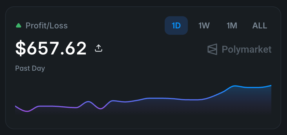 0x_Punisher's tweet photo. ANYONE can make $2,500 per week with a small deposit.

This day alone I made $657 in LP rewards PASSIVELY.

This is my honest guide after farming it for months.

(sharing everything i learned for this period of time).

Everything that actually works, nothing that doesn't:

Small capital under $1k? Never compete at the top.

Pages 1 and 2 of the rewards list are where everyone goes first.

50+ farmers fighting over the same pool means you get crumbs even if you're doing everything right.

I scroll straight to page 5 or 6 every single time.

Less competition.
Smaller pools.
But i own 40-70% of each one instead of 0.3%.

Math always works out better at the bottom of the list.

Queue position is something most farmers completely ignore.

Polymarket rewards on first-come first-served basis.

I cancel and replace my position regularly to stay active in the farming window.

Keeps me competitive without needing more capital.

Check the 6-hour chart before entering anything.

This single habit saved me from getting wrecked multiple times.

I only enter markets showing clean price stability.

Any sudden jumps on the chart or thin liquidity, i skip immediately without thinking twice.

The rewards are never worth the risk of getting filled on a volatile market.

Always set a mental exit number before entering.

I decide before placing any order what projected rewards justify staying in that pool.

If the math stops working, i close and move on.

No second guessing.
No hoping the pool grows back.

Best spots to farm right now?

Sports and Esports (specifically unpopular matches nobody is watching).

Low traffic.
Low competition.

Last week i walked into three markets and owned 100% of the rewards pool.

That's where the real yield per dollar is hiding.

Full guide of profit maximisation is attached below.