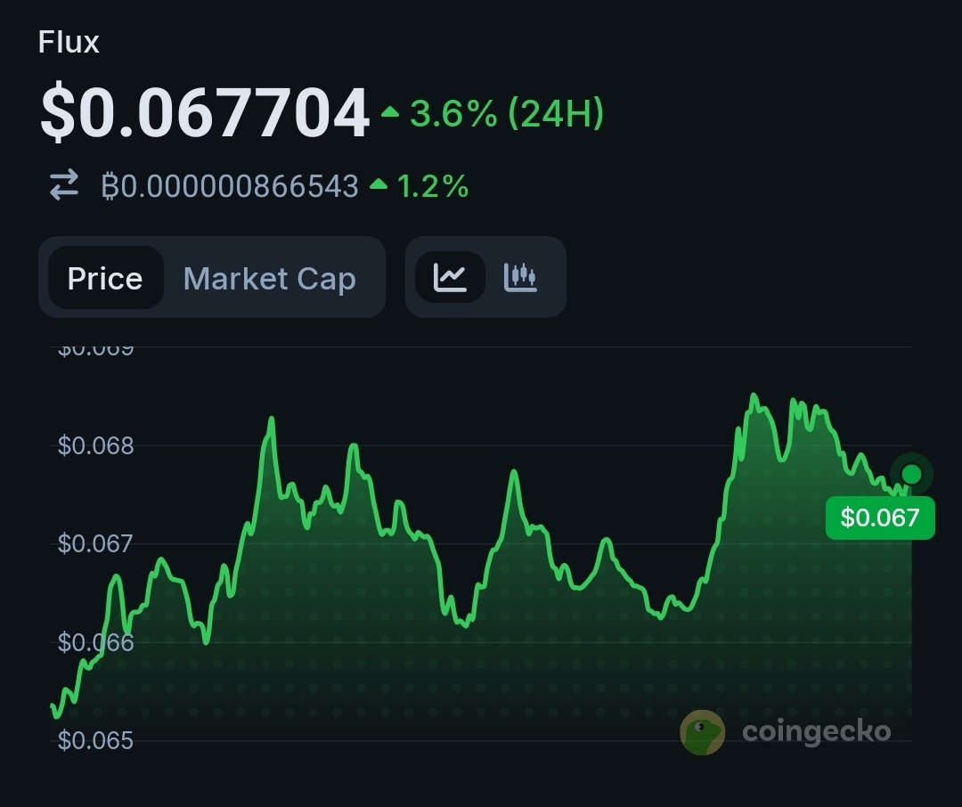 cryptoXmammoth's tweet photo. Next stop for $Flux: 0.07$

Who's ready for that? 🚀🔥💪 https://t.co/3d2mihRTVx