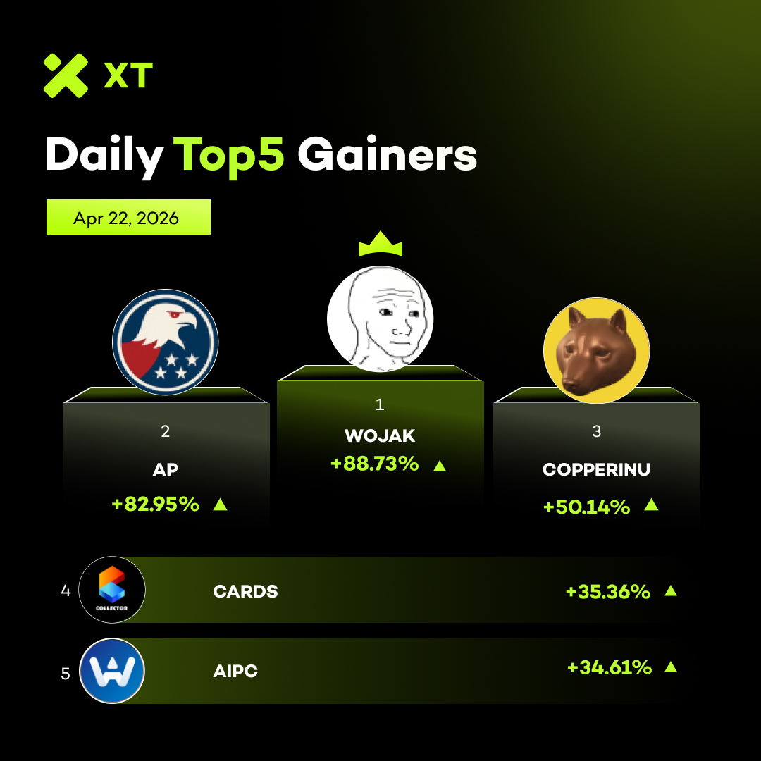XTexchange's tweet image. 🆙 Daily Top Gainers from #XT #XTradeWithTrust #XTrade
📅 April 22, 2026

🚀 $WOJAK +88.73%
🚀 $AP +82.95%
🚀 $COPPERINU +50.14%
🚀 $CARDS +35.36%
🚀 $AIPC +34.61%

👉  Trade on xt.com/en/trade/wojak…