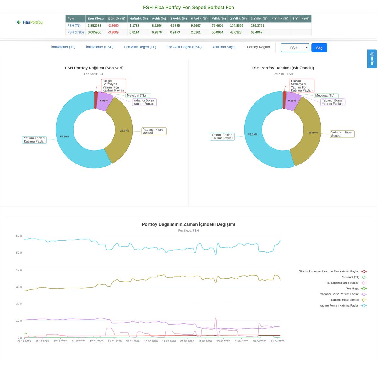 KAnalizler's tweet image. #FSH kodlu fon, TEFAS'ta alım satıma açık fonlar arasında bugünkü verilere göre %-3.8690 ile en kötü getiriyi yapmış.

Yatırımcı sayısı 467 kişi ve fon toplam değeri 316.027.195,65 TL.

x.com/KAnalizler/sta…