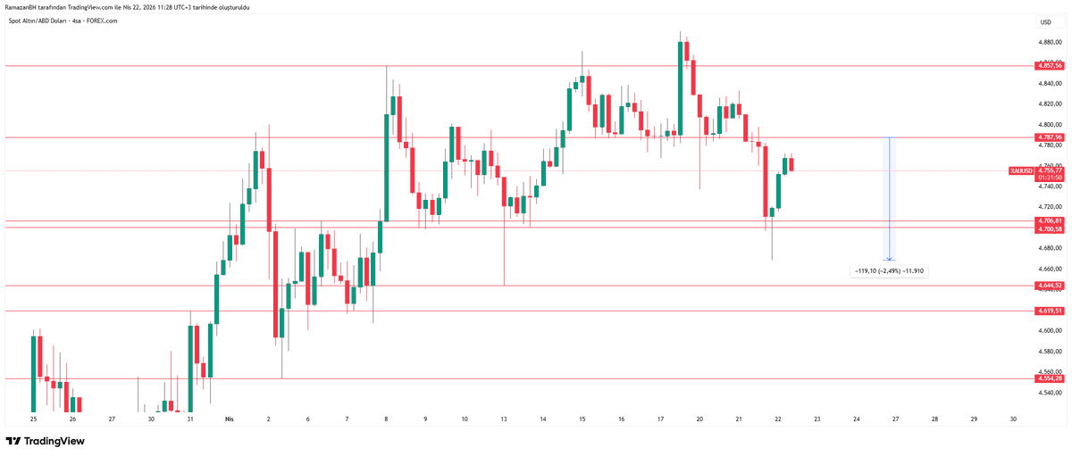 traderramooo's tweet photo. #XAUUSD Dün yapmış olduğum analiz sonrası Ons Altın 120 $ düşüş gösterdi. https://t.co/QxCS7G9ckq