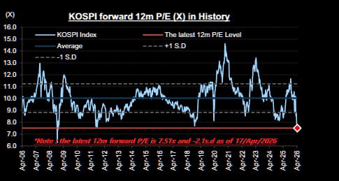 The chart tracks the KOSPI's 12-month forward P/E ratio over its historical range. As of April 17, 2026, the multiple stands at approximately 7.5x, or -2.1 standard deviations below the historical average — a level of extreme undervaluation, clearly highlighted by the red diamond
