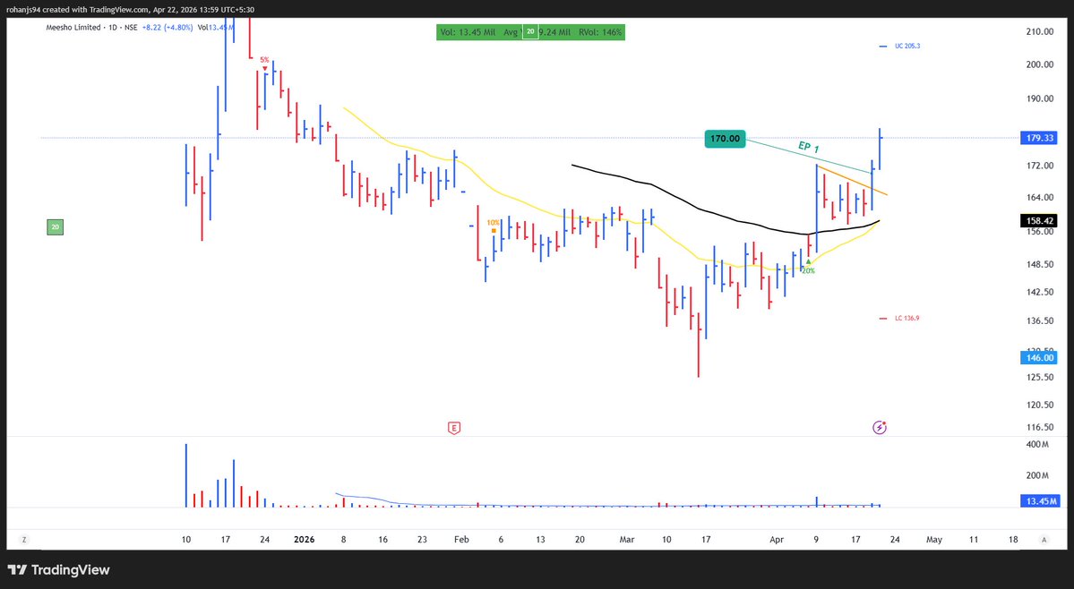 chartlens_TA's tweet image. #MEESHO 4% up today