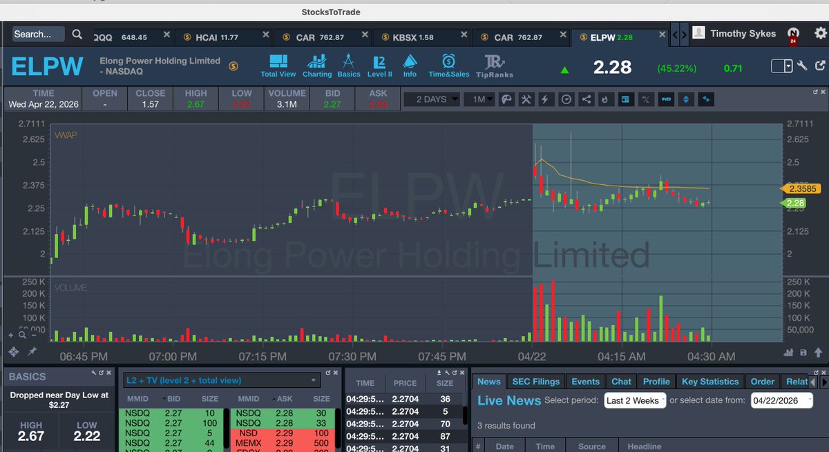 timothysykes's tweet photo. Watch $ELPW if it can get over $2.40 it can fly like $LOCL did yesterday, I have small potion, lets see if it can work https://t.co/CbkWowaJwU