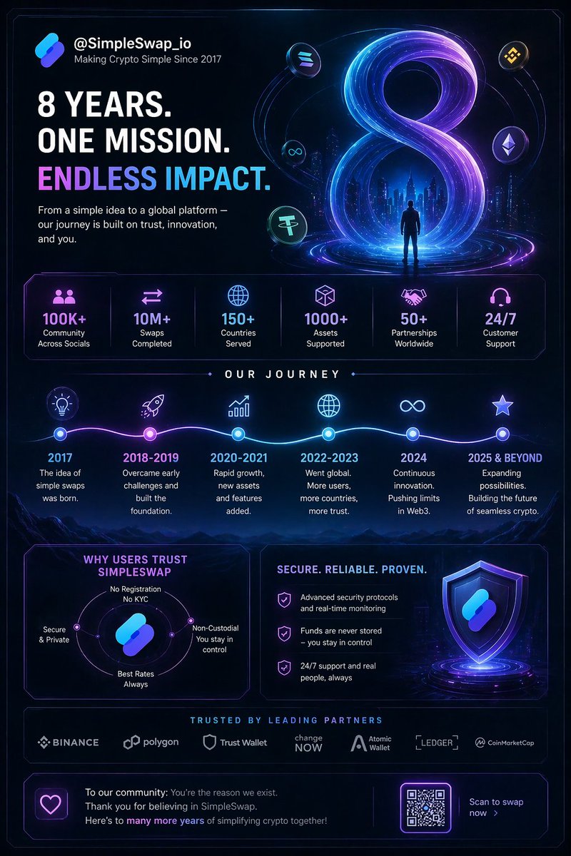 HaanQ_3's tweet image. 8 years of trust, innovation, and simplifying Web3 @SimpleSwap_io keeps turning challenges into global impact. Wishing you more growth and a brighter decentralized future. Happy 8th Anniversary ❤️

@taaa
@ssak
@FAAxx

HAPPY 8TH ANNIVERSARY @SimpleSwap_io ❤️
